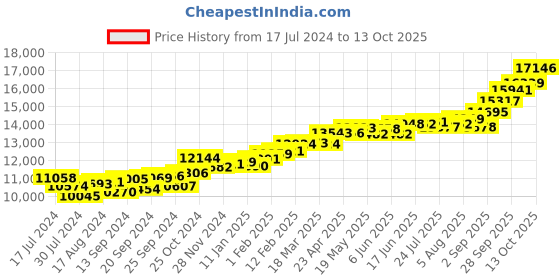 myntra.com KUBERBOX Uditi 18KT Diamond-Studded Rose Gold Stud Earrings- 0.88 gm kuberbox Price History Graph from 17 Jul 2024 to 13 Oct 2025