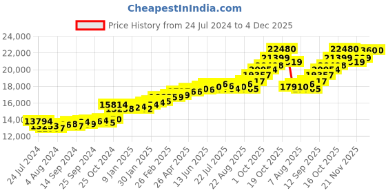 myntra.com KUBERBOX Umut 18KT Gold Diamond-Studded & Topaz Ring - 1.17gm kuberbox Price History Graph from 24 Jul 2024 to 4 Dec 2025