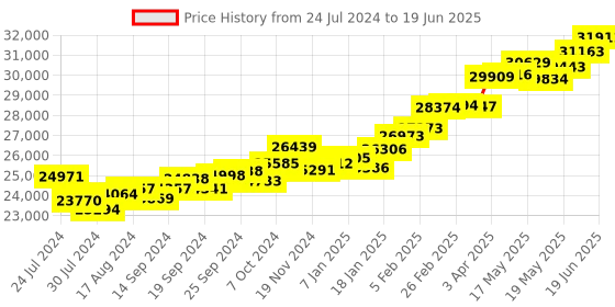 myntra.com KUBERBOX Verocious 18KT Gold Ruby Ring-2.6gm kuberbox Price History Graph from 24 Jul 2024 to 19 Jun 2025
