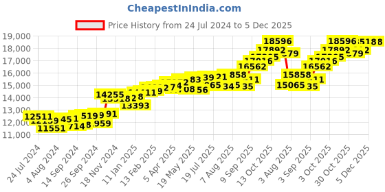 myntra.com KUBERBOX Virup 18KT White Gold Diamond-Studded Pendant - 0.64 gm kuberbox Price History Graph from 24 Jul 2024 to 4 Dec 2025