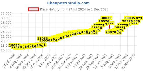 myntra.com KUBERBOX Wavy 18KT White Gold Diamond-Studded Ring-1.58gm kuberbox Price History Graph from 24 Jul 2024 to 1 Dec 2025