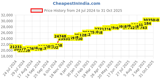 myntra.com KUBERBOX Zara Tiara 18KT White Gold Diamond-Studded Ring-1.85gm kuberbox Price History Graph from 24 Jul 2024 to 31 Oct 2025