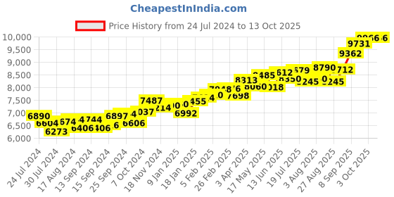 myntra.com KUBERBOX Zest Heart 18KT Gold Diamond-Studded Pendant -0.52 gm kuberbox Price History Graph from 24 Jul 2024 to 12 Oct 2025