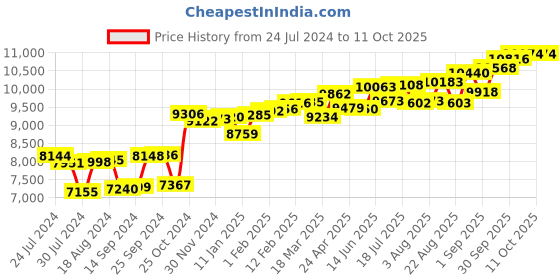 myntra.com KUBERBOX Zig-Zag 18KT Gold Diamond Studded Nose Ring-0.35gm kuberbox Price History Graph from 24 Jul 2024 to 11 Oct 2025