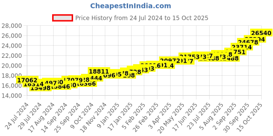 myntra.com KUBERBOX Ziris 18KT Rose Gold Diamond-Studded Pendant-1.36 gm kuberbox Price History Graph from 24 Jul 2024 to 15 Oct 2025