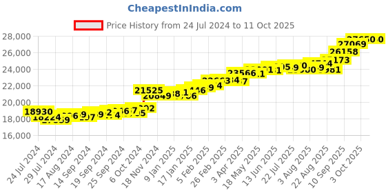 myntra.com KUBERBOX Zoya Royal 18KT Gold Diamond-Studded & Ruby Ring -1.53gm kuberbox Price History Graph from 24 Jul 2024 to 11 Oct 2025