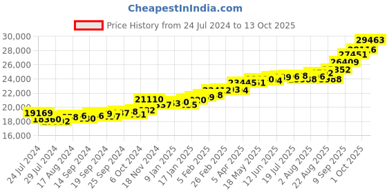 myntra.com kuberbox KUBERBOX18KT Gold Diamond Studded Open Ring - 1.75 gm kuberbox Price History Graph from 24 Jul 2024 to 13 Oct 2025