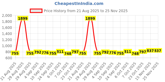 myntra.com KUCHIPOO Baby Boys Pack of 4 Multi Color Front Open Full Sleeves 100% Cotton T-Shirt kuchipoo Price History Graph from 21 Aug 2025 to 25 Nov 2025