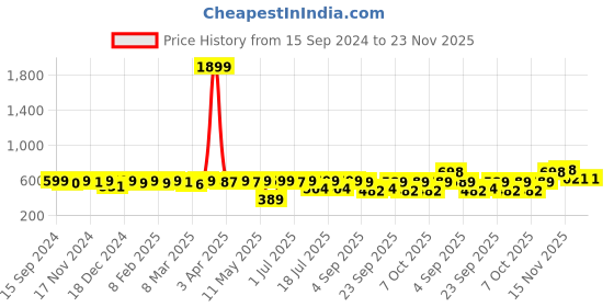 myntra.com KUCHIPOO Boys 2 T-shirt kuchipoo Price History Graph from 15 Sep 2024 to 23 Nov 2025