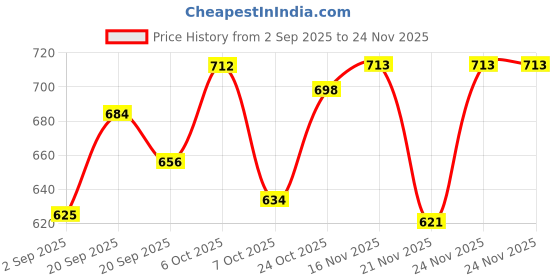 myntra.com KUCHIPOO Boys 2Pc Printed T-shirt & Pyjamas kuchipoo Price History Graph from 2 Sep 2025 to 24 Nov 2025