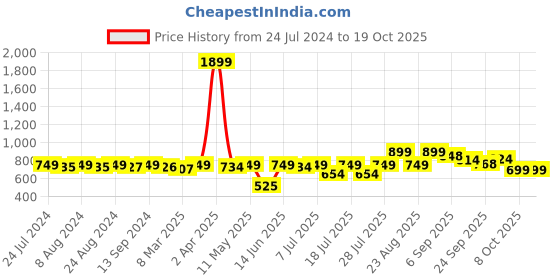 myntra.com KUCHIPOO Boys 3 Avengers Printed Applique T-shirt kuchipoo Price History Graph from 24 Jul 2024 to 17 Oct 2025