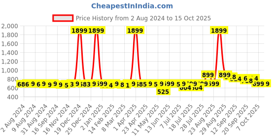 myntra.com KUCHIPOO Boys 3 Avengers Printed Applique T-shirt kuchipoo Price History Graph from 2 Aug 2024 to 14 Oct 2025