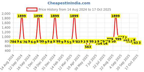 myntra.com KUCHIPOO Boys 3 Avengers Printed Applique T-shirt kuchipoo Price History Graph from 14 Aug 2024 to 16 Oct 2025