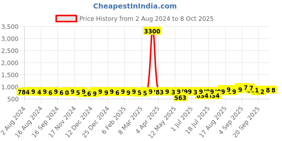 myntra.com KUCHIPOO Boys 3 Mickey & Friends Printed Regular Sleeves T-shirts kuchipoo Price History Graph from 2 Aug 2024 to 4 Oct 2025