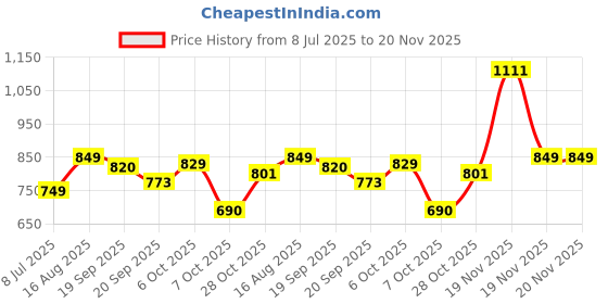 myntra.com KUCHIPOO Boys 3 Mickey Mouse Printed Applique T-shirt kuchipoo Price History Graph from 8 Jul 2025 to 20 Nov 2025