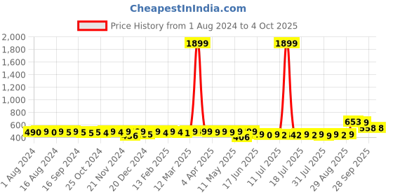 myntra.com KUCHIPOO Boys 3 Printed Applique T-shirt kuchipoo Price History Graph from 1 Aug 2024 to 4 Oct 2025
