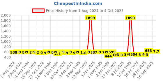 myntra.com KUCHIPOO Boys 3 Printed Applique T-shirt kuchipoo Price History Graph from 1 Aug 2024 to 4 Oct 2025