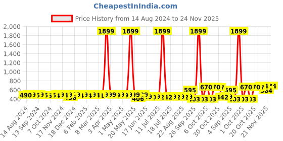 myntra.com KUCHIPOO Boys 3 Printed Applique T-shirt kuchipoo Price History Graph from 14 Aug 2024 to 24 Nov 2025