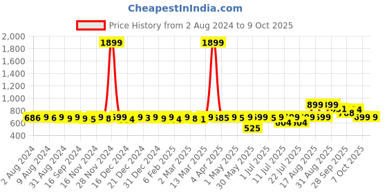 myntra.com KUCHIPOO Boys 3 Printed Applique T-shirt kuchipoo Price History Graph from 2 Aug 2024 to 9 Oct 2025