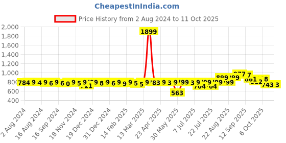 myntra.com KUCHIPOO Boys 3 Printed Applique T-shirt kuchipoo Price History Graph from 2 Aug 2024 to 10 Oct 2025