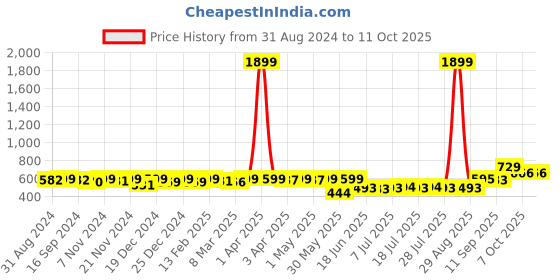 myntra.com KUCHIPOO Boys 3 Printed Applique T-shirt kuchipoo Price History Graph from 31 Aug 2024 to 10 Oct 2025