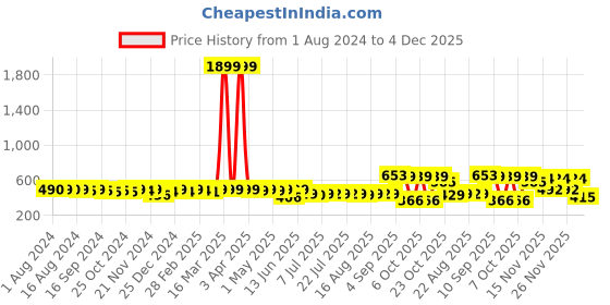 myntra.com KUCHIPOO Boys 3 Printed T-shirt kuchipoo Price History Graph from 1 Aug 2024 to 3 Dec 2025