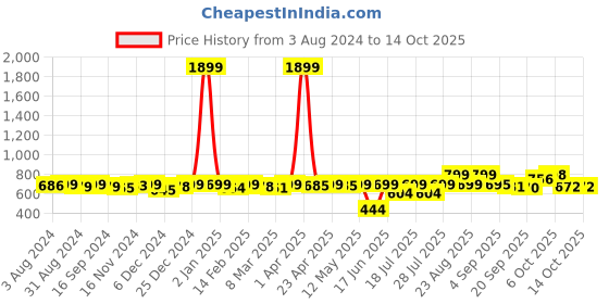 myntra.com KUCHIPOO Boys 3 Printed T-shirt kuchipoo Price History Graph from 3 Aug 2024 to 13 Oct 2025