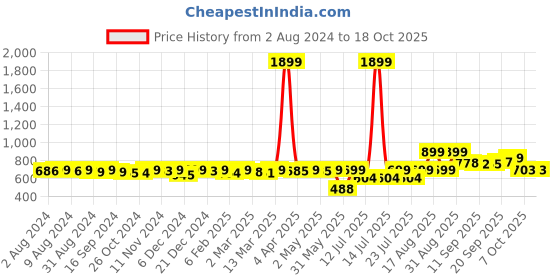 myntra.com KUCHIPOO Boys 3 Printed T-shirt kuchipoo Price History Graph from 2 Aug 2024 to 18 Oct 2025