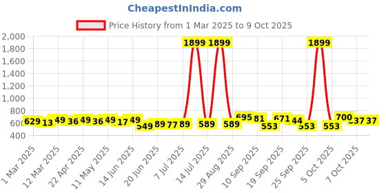 myntra.com KUCHIPOO Boys 4 Printed Applique T-shirt kuchipoo Price History Graph from 1 Mar 2025 to 4 Oct 2025