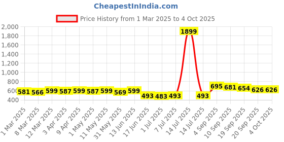 myntra.com KUCHIPOO Boys 4 Printed Applique T-shirt kuchipoo Price History Graph from 1 Mar 2025 to 4 Oct 2025