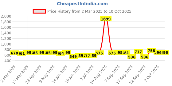 myntra.com KUCHIPOO Boys 4 Printed Applique T-shirt kuchipoo Price History Graph from 2 Mar 2025 to 9 Oct 2025