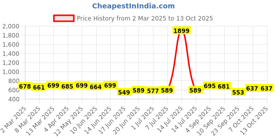 myntra.com KUCHIPOO Boys 4 Printed Applique T-shirt kuchipoo Price History Graph from 2 Mar 2025 to 4 Oct 2025
