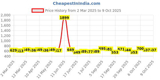 myntra.com KUCHIPOO Boys 4 Printed Applique T-shirt kuchipoo Price History Graph from 2 Mar 2025 to 9 Oct 2025