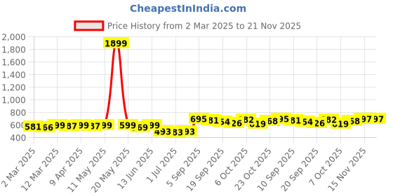 myntra.com KUCHIPOO Boys 4 Printed Applique T-shirt kuchipoo Price History Graph from 2 Mar 2025 to 21 Nov 2025