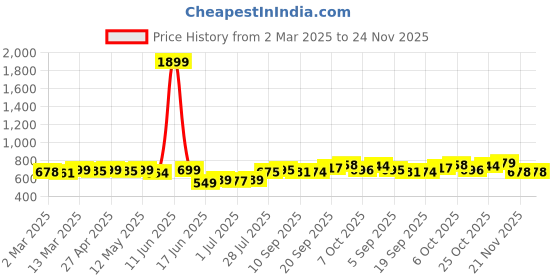 myntra.com KUCHIPOO Boys 4 Printed Applique T-shirt kuchipoo Price History Graph from 2 Mar 2025 to 23 Nov 2025