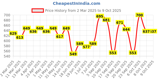 myntra.com KUCHIPOO Boys 4 Printed Applique T-shirt kuchipoo Price History Graph from 2 Mar 2025 to 4 Oct 2025