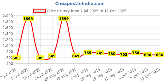 myntra.com KUCHIPOO Boys 4 Printed Applique T-shirt kuchipoo Price History Graph from 7 Jul 2025 to 11 Oct 2025