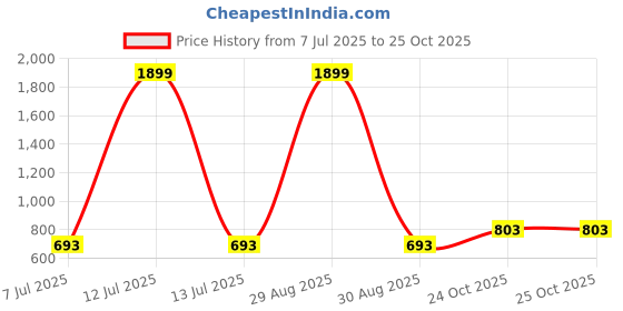 myntra.com KUCHIPOO Boys 4 Printed Applique T-shirt kuchipoo Price History Graph from 7 Jul 2025 to 25 Oct 2025