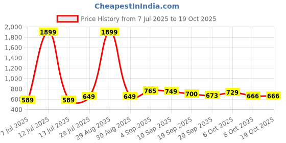 myntra.com KUCHIPOO Boys 4 Printed Applique T-shirt kuchipoo Price History Graph from 7 Jul 2025 to 18 Oct 2025