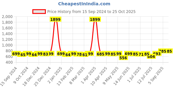 myntra.com KUCHIPOO Boys 4 Printed T-shirt kuchipoo Price History Graph from 15 Sep 2024 to 25 Oct 2025