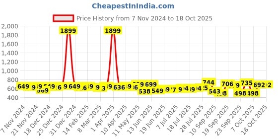 myntra.com KUCHIPOO Boys 4 Printed T-shirt kuchipoo Price History Graph from 7 Nov 2024 to 18 Oct 2025