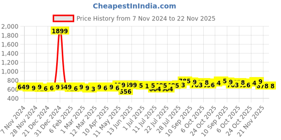 myntra.com KUCHIPOO Boys 4 Printed T-shirt kuchipoo Price History Graph from 7 Nov 2024 to 22 Nov 2025