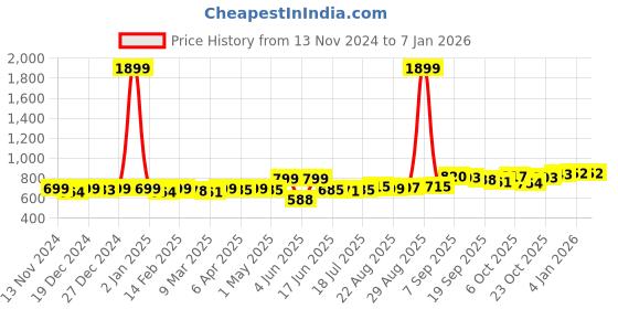myntra.com KUCHIPOO Boys 4 Printed T-shirt kuchipoo Price History Graph from 13 Nov 2024 to 5 Jan 2026