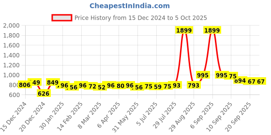 myntra.com KUCHIPOO Boys 4 Printed T-shirt kuchipoo Price History Graph from 15 Dec 2024 to 4 Oct 2025