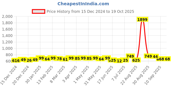 myntra.com KUCHIPOO Boys 4 Printed T-shirt kuchipoo Price History Graph from 15 Dec 2024 to 18 Oct 2025