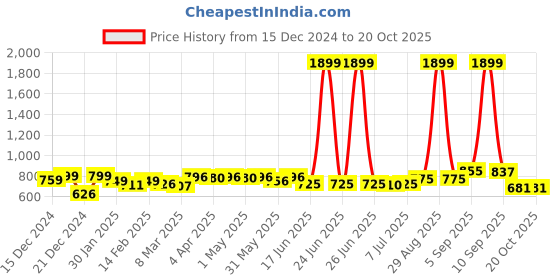 myntra.com KUCHIPOO Boys 4 Printed T-shirt kuchipoo Price History Graph from 15 Dec 2024 to 18 Oct 2025