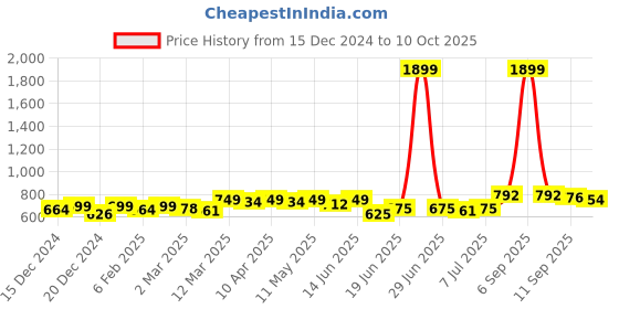 myntra.com KUCHIPOO Boys 4 Printed T-shirt kuchipoo Price History Graph from 15 Dec 2024 to 10 Oct 2025