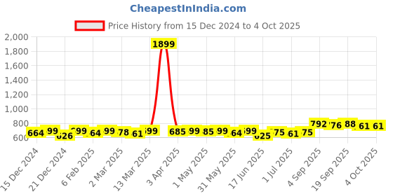myntra.com KUCHIPOO Boys 4 Printed T-shirt kuchipoo Price History Graph from 15 Dec 2024 to 4 Oct 2025