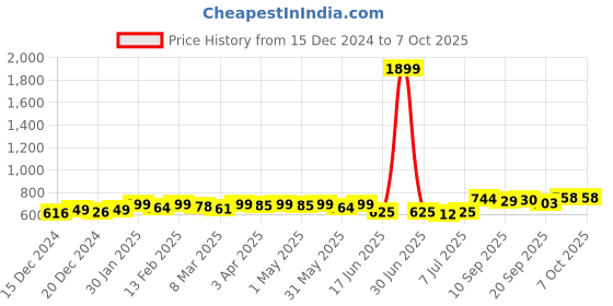 myntra.com KUCHIPOO Boys 4 Printed T-shirt kuchipoo Price History Graph from 15 Dec 2024 to 4 Oct 2025