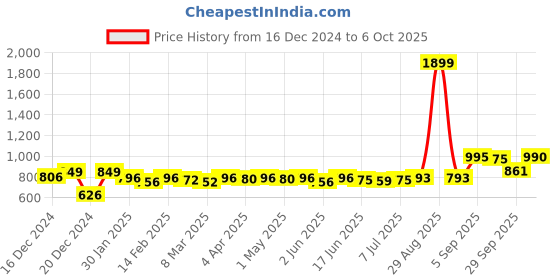 myntra.com KUCHIPOO Boys 4 Printed T-shirt kuchipoo Price History Graph from 16 Dec 2024 to 4 Oct 2025
